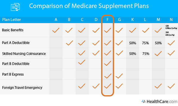 Medicare Supplement Plans Comparison Chart