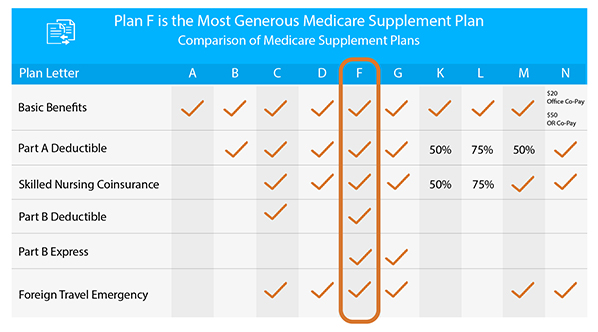 Plan F Coverage Chart